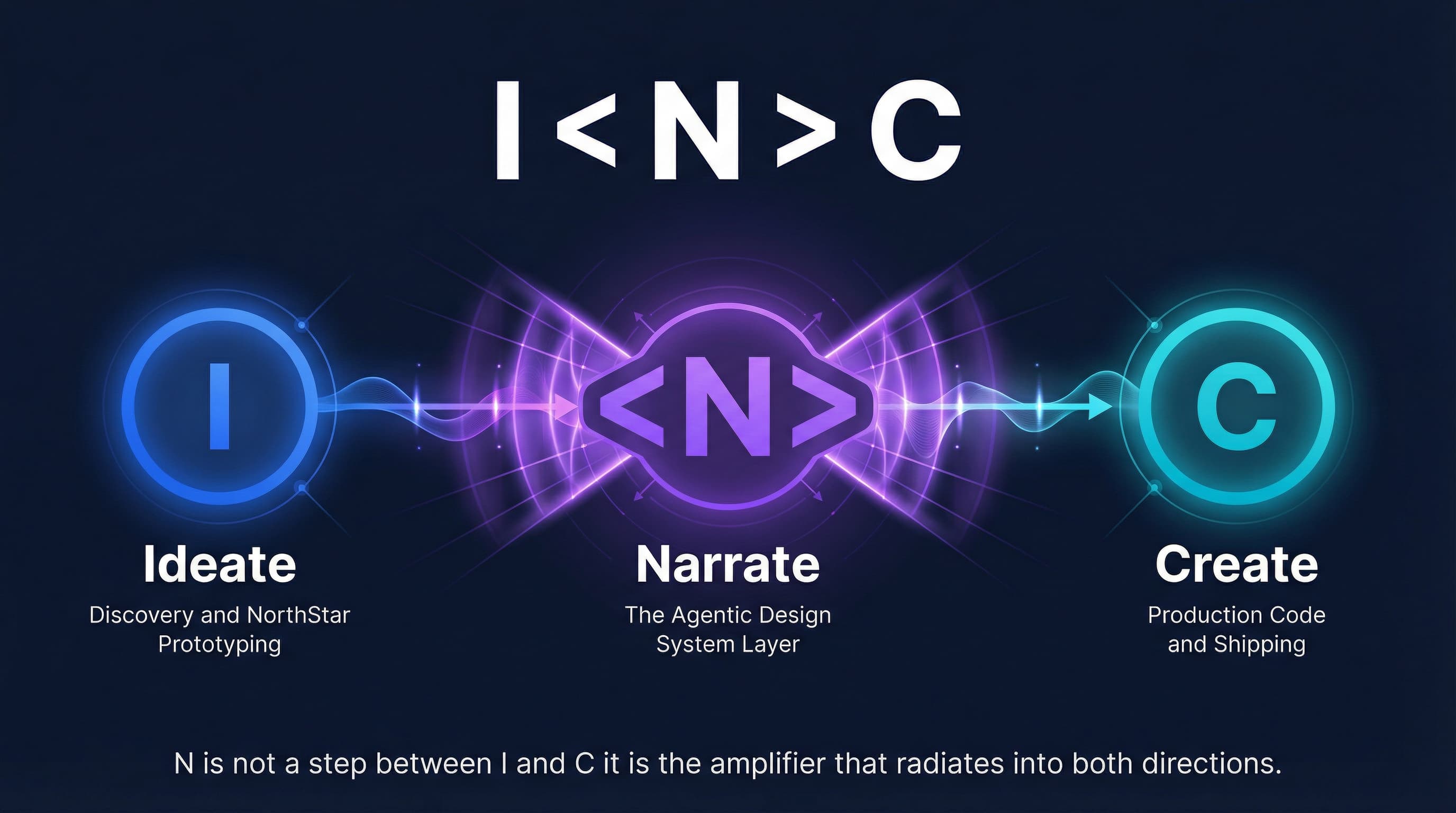 I <N> C Framework — N amplifies both Ideation and Creation